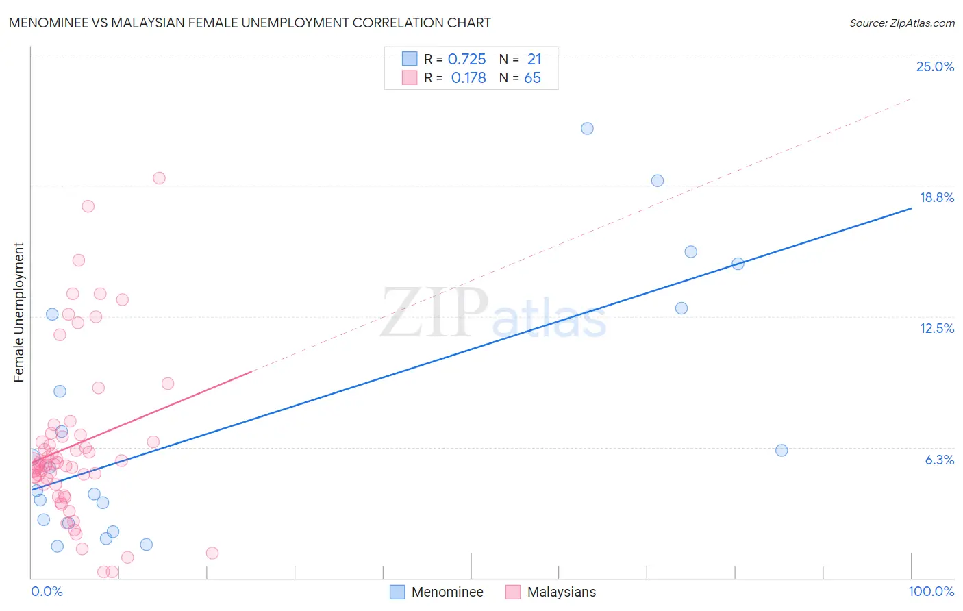 Menominee vs Malaysian Female Unemployment