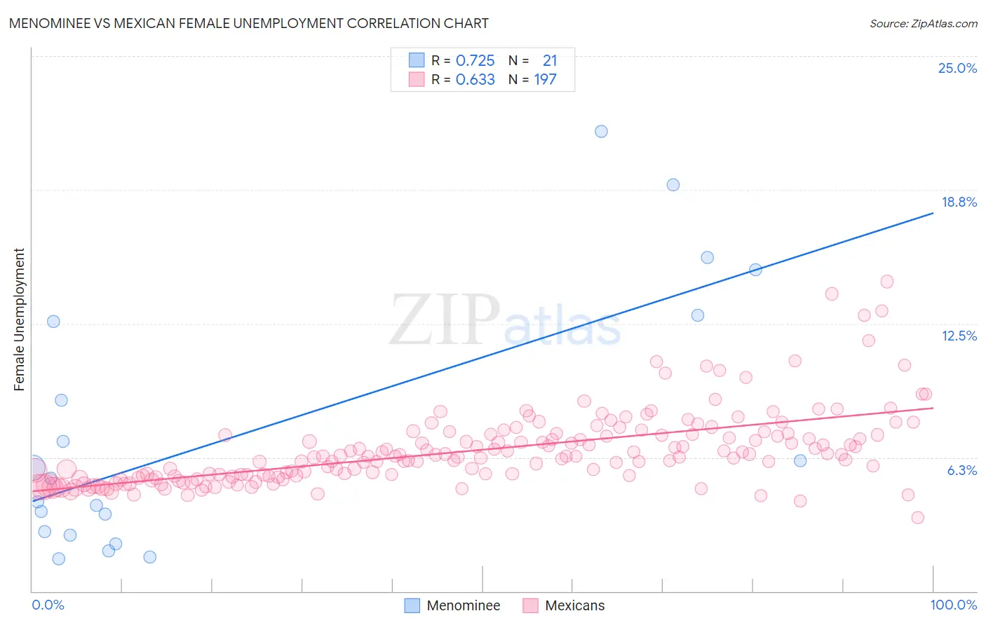 Menominee vs Mexican Female Unemployment