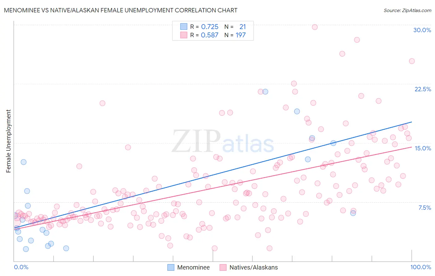 Menominee vs Native/Alaskan Female Unemployment
