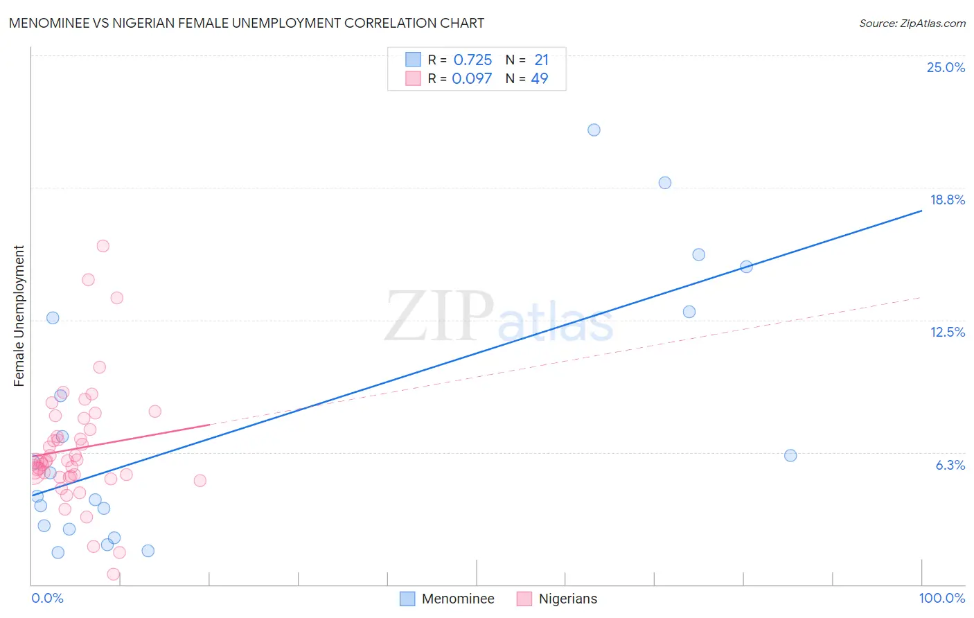 Menominee vs Nigerian Female Unemployment