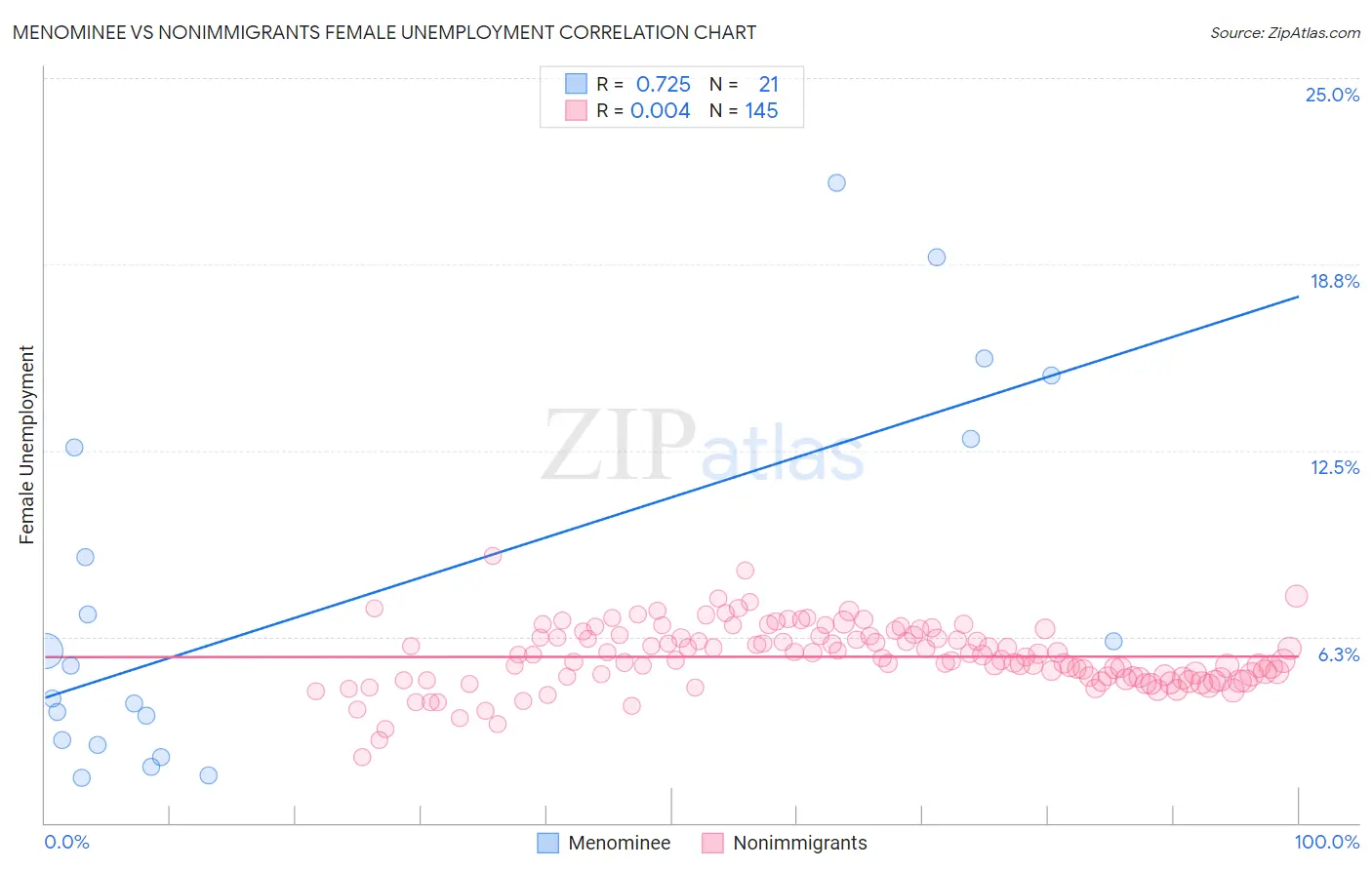 Menominee vs Nonimmigrants Female Unemployment