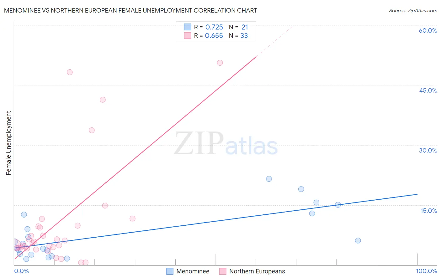 Menominee vs Northern European Female Unemployment