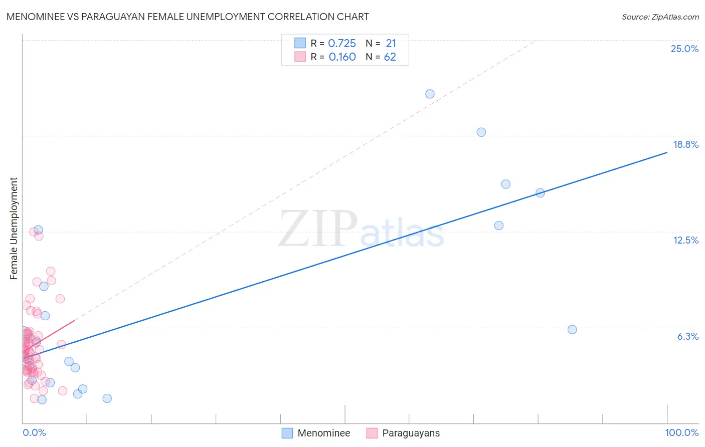 Menominee vs Paraguayan Female Unemployment
