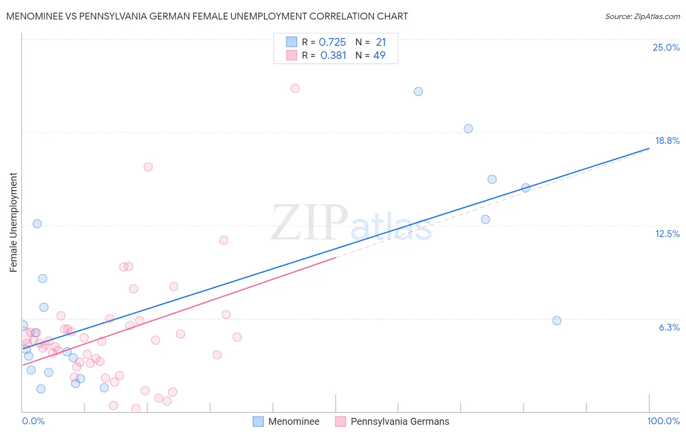 Menominee vs Pennsylvania German Female Unemployment