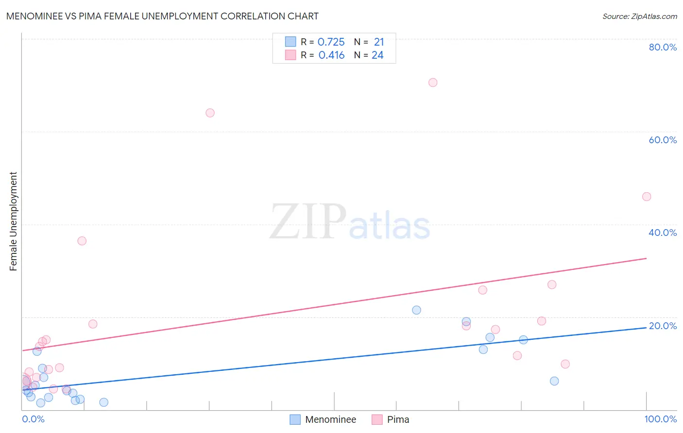 Menominee vs Pima Female Unemployment