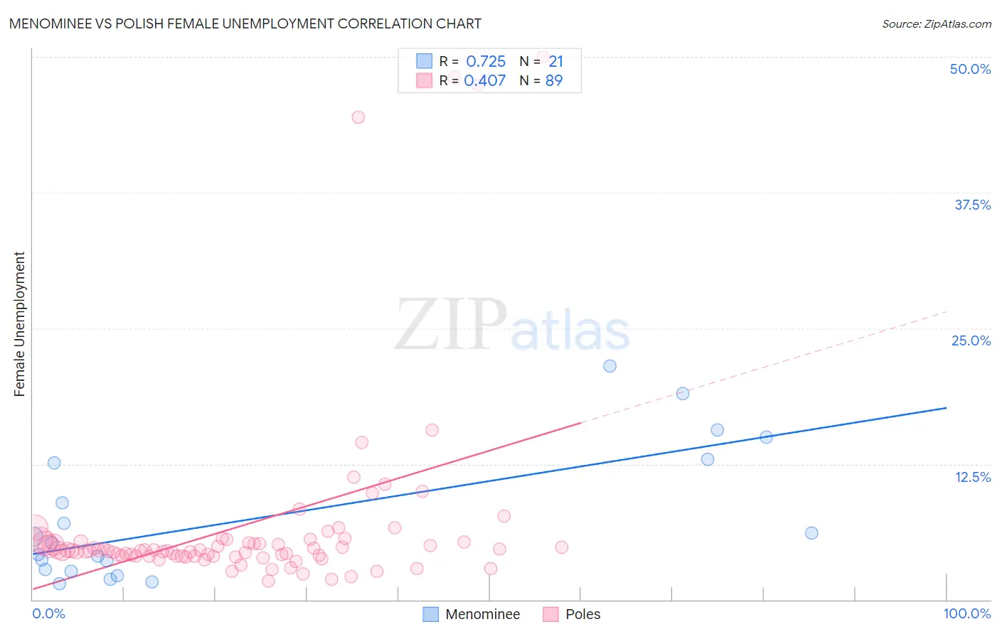 Menominee vs Polish Female Unemployment