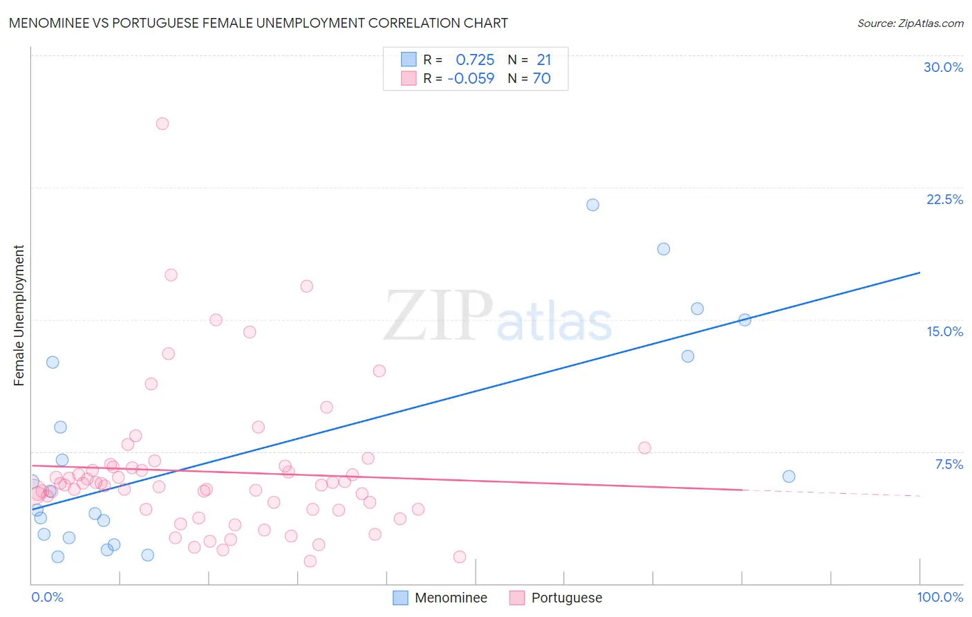 Menominee vs Portuguese Female Unemployment