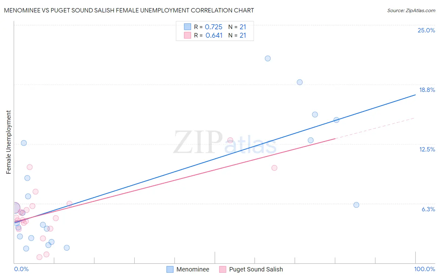 Menominee vs Puget Sound Salish Female Unemployment