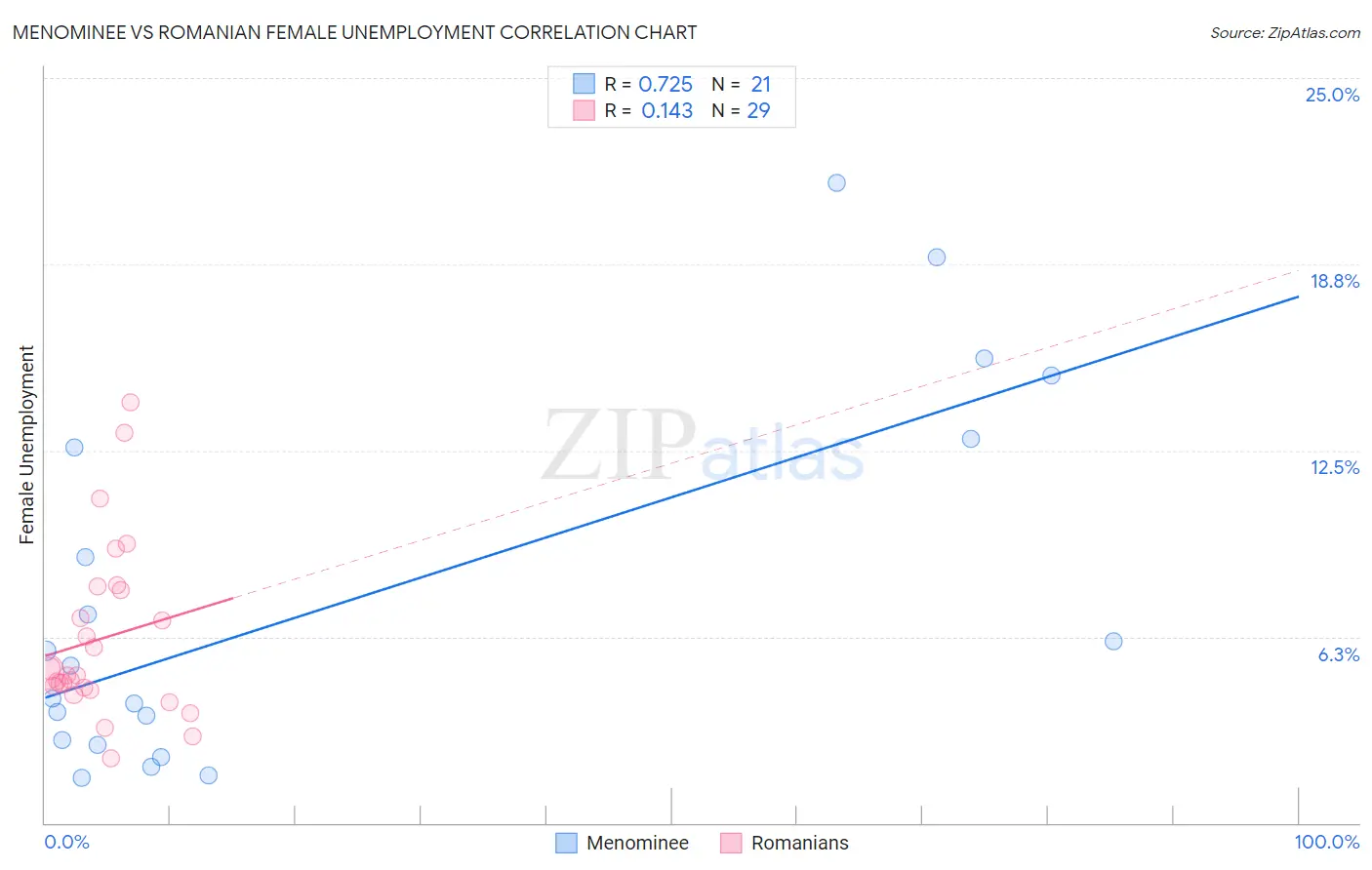 Menominee vs Romanian Female Unemployment