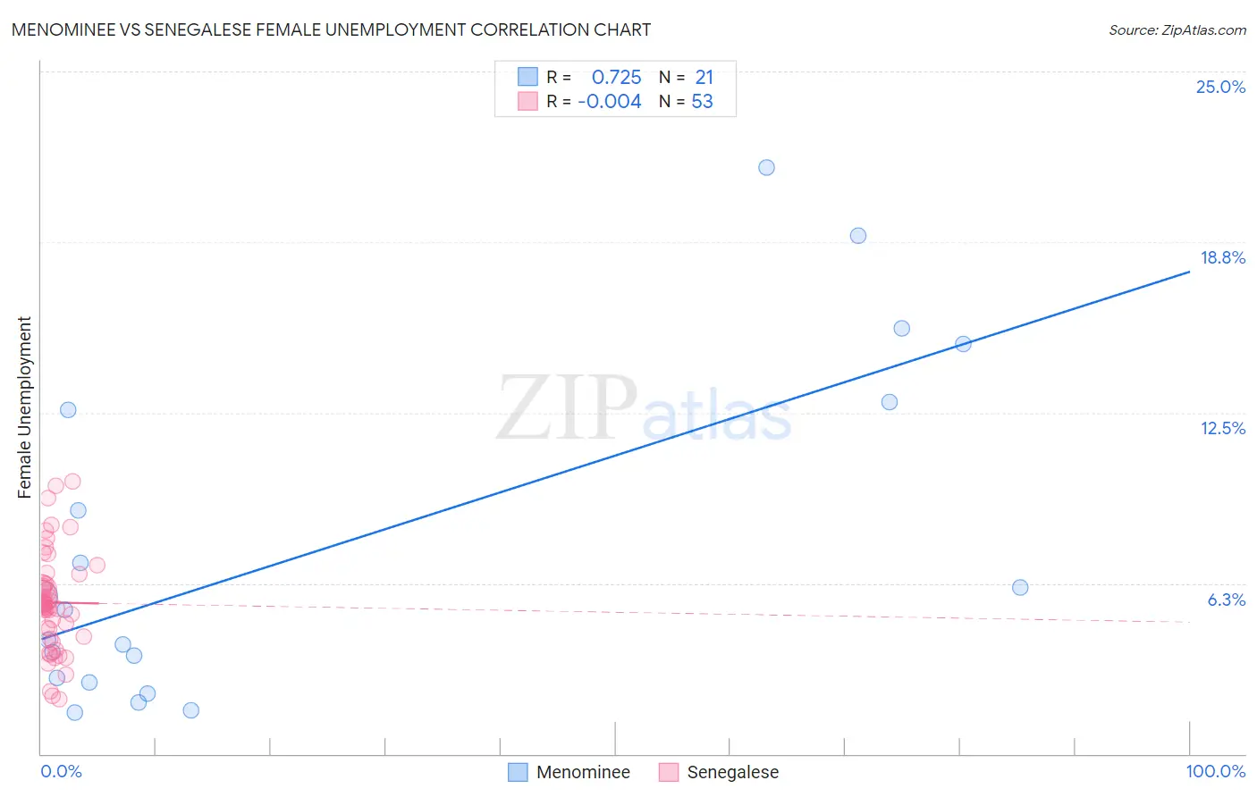 Menominee vs Senegalese Female Unemployment