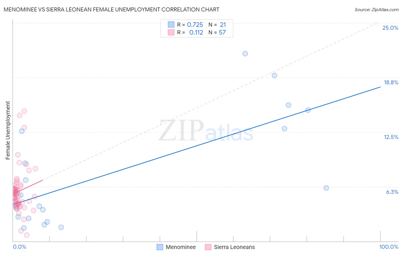 Menominee vs Sierra Leonean Female Unemployment