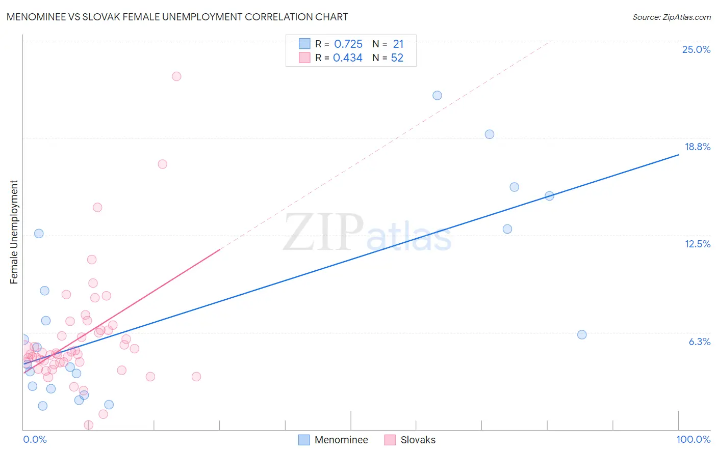 Menominee vs Slovak Female Unemployment