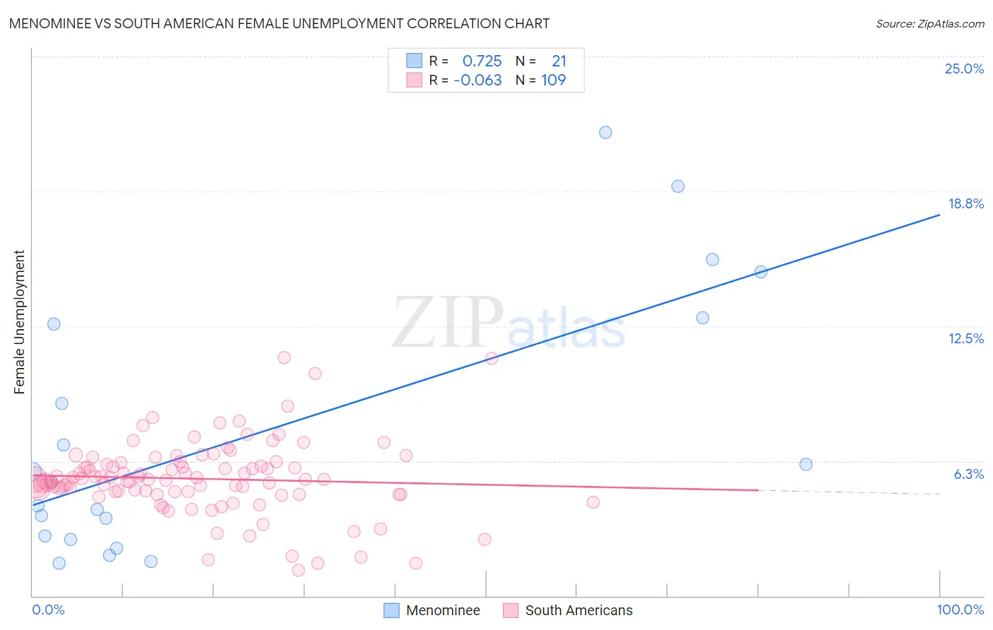 Menominee vs South American Female Unemployment