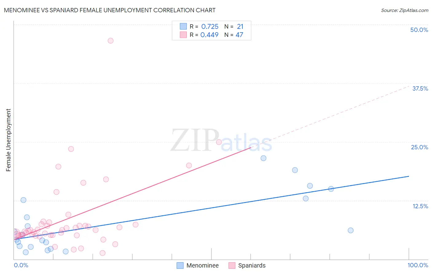 Menominee vs Spaniard Female Unemployment