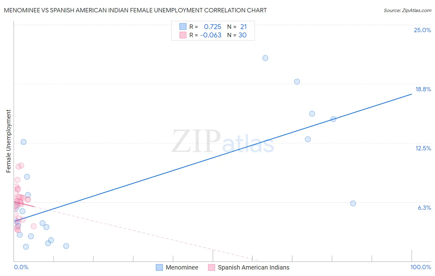 Menominee vs Spanish American Indian Female Unemployment