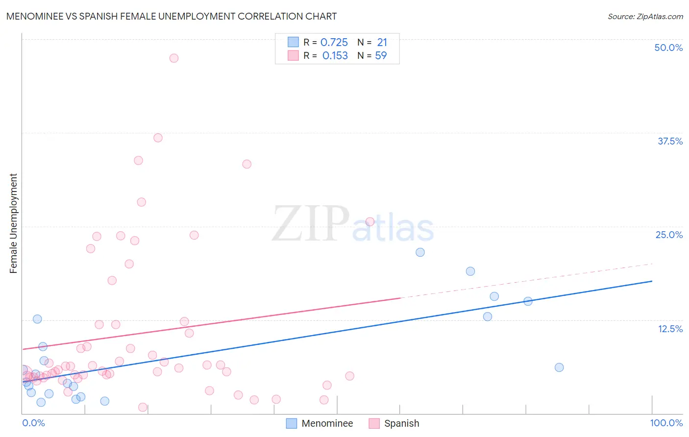 Menominee vs Spanish Female Unemployment