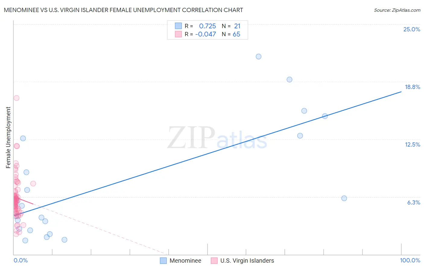 Menominee vs U.S. Virgin Islander Female Unemployment