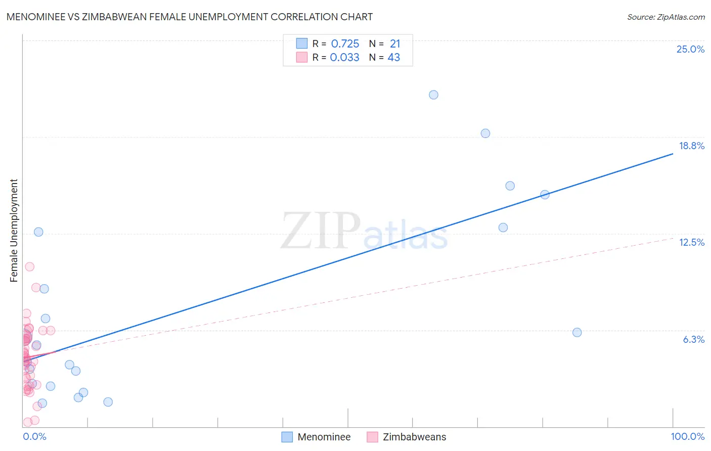 Menominee vs Zimbabwean Female Unemployment