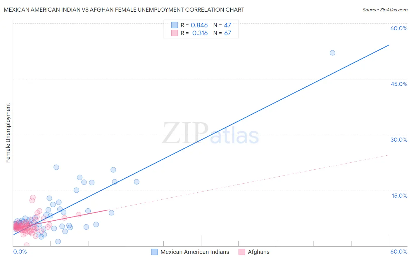 Mexican American Indian vs Afghan Female Unemployment