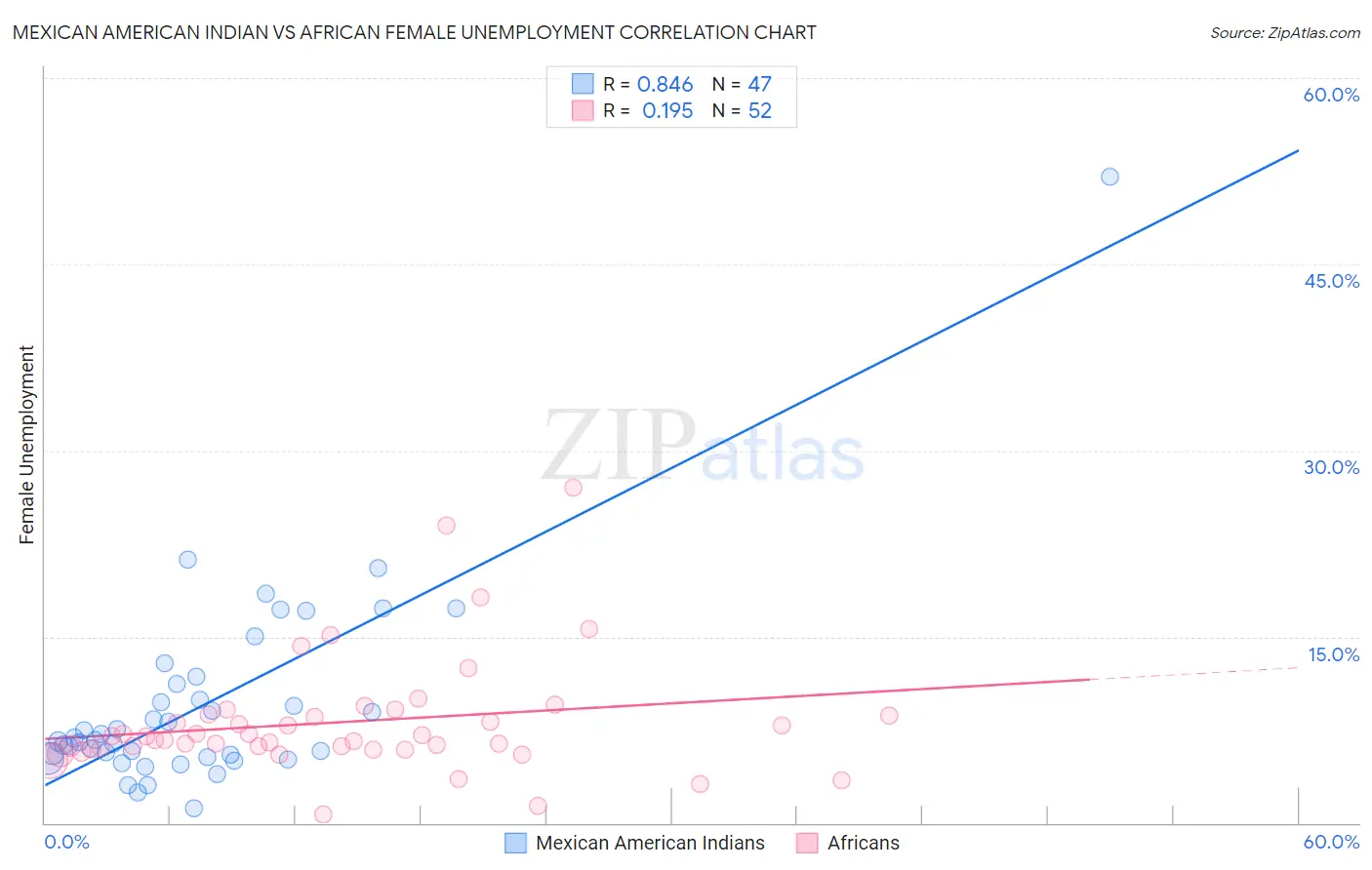 Mexican American Indian vs African Female Unemployment