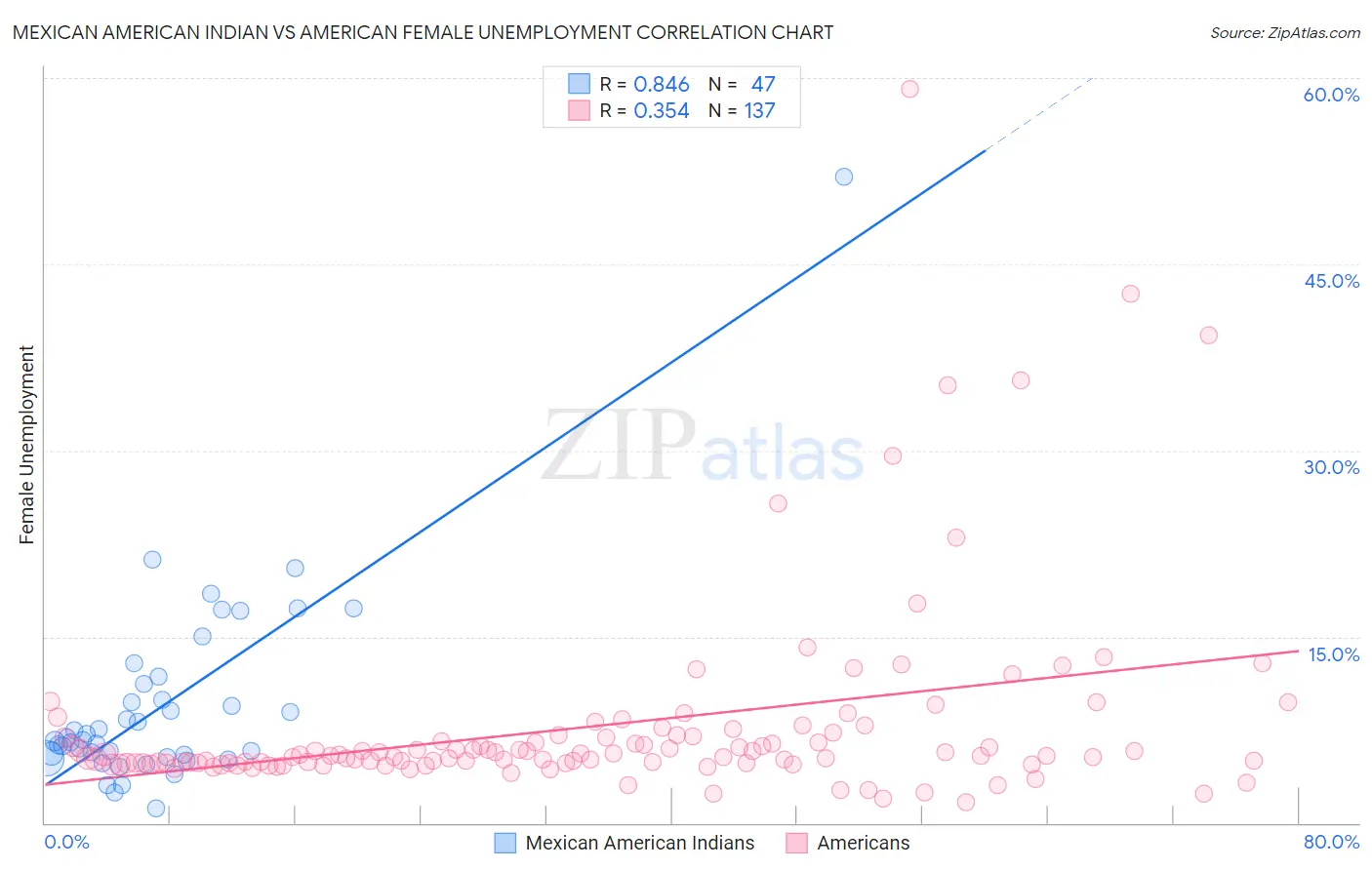 Mexican American Indian vs American Female Unemployment