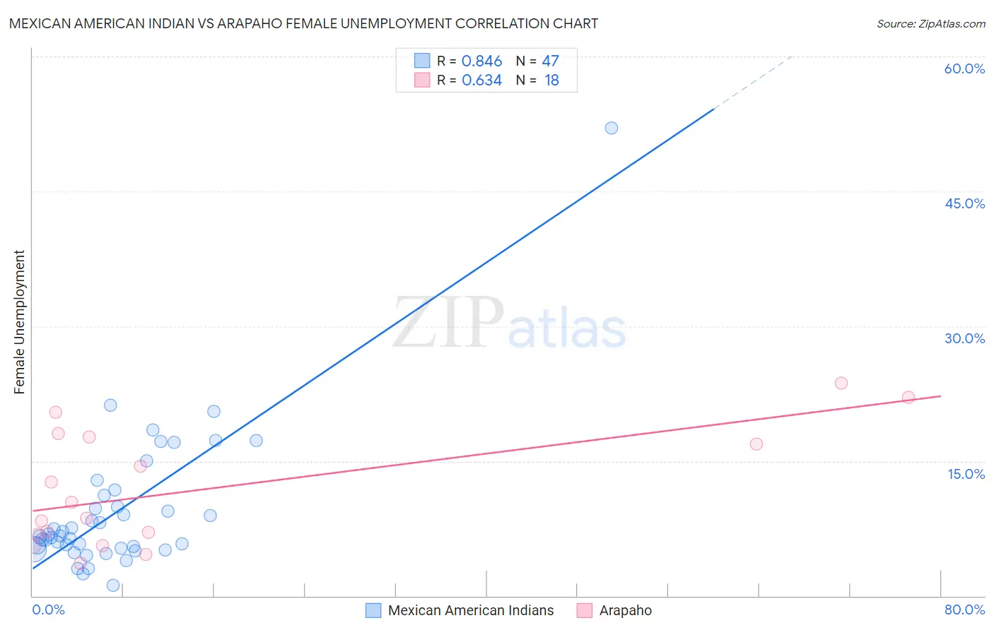 Mexican American Indian vs Arapaho Female Unemployment