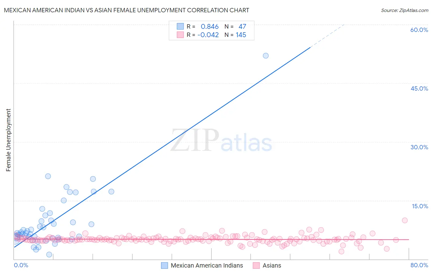 Mexican American Indian vs Asian Female Unemployment