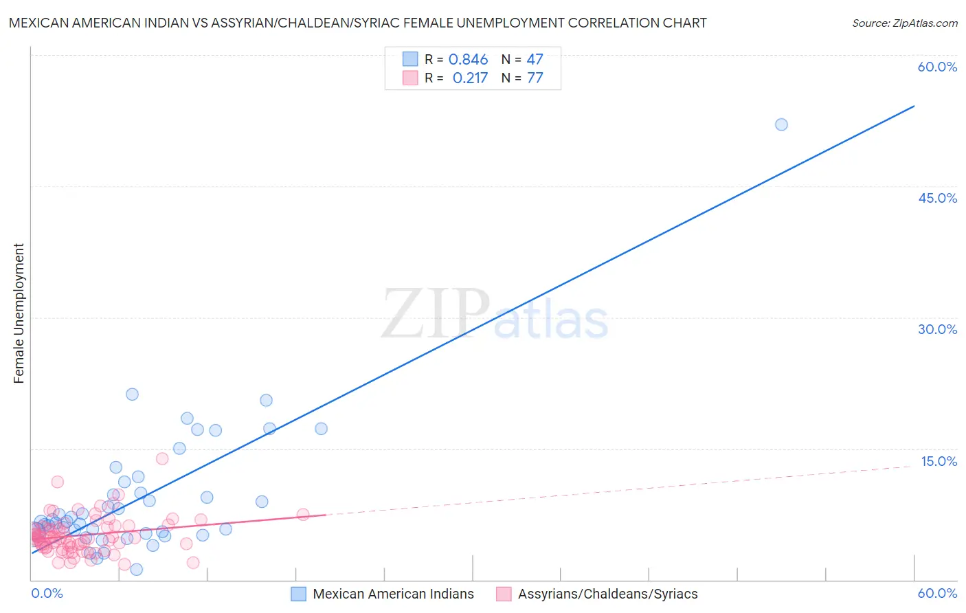 Mexican American Indian vs Assyrian/Chaldean/Syriac Female Unemployment