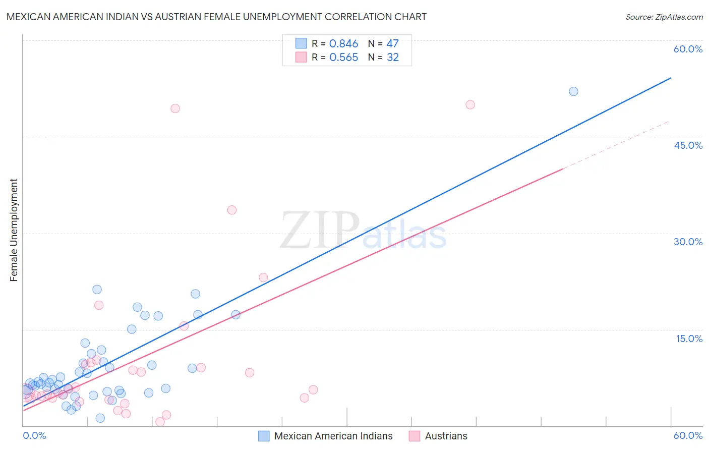 Mexican American Indian vs Austrian Female Unemployment