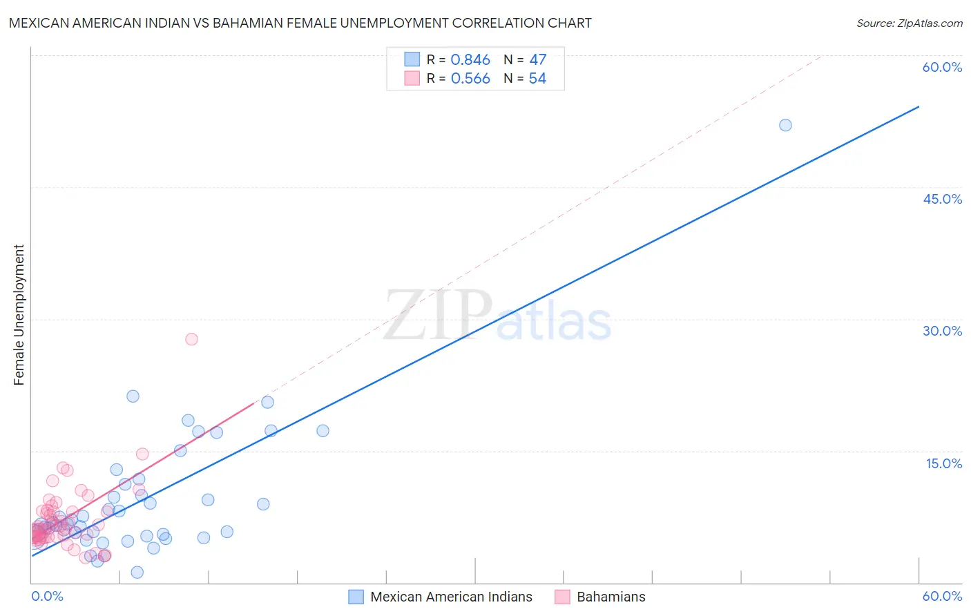Mexican American Indian vs Bahamian Female Unemployment