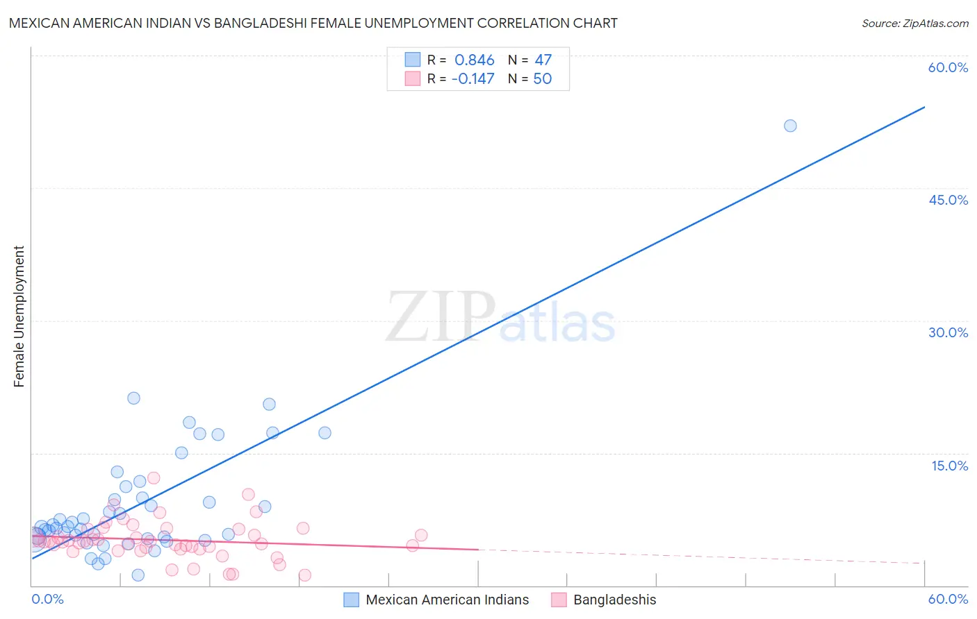 Mexican American Indian vs Bangladeshi Female Unemployment