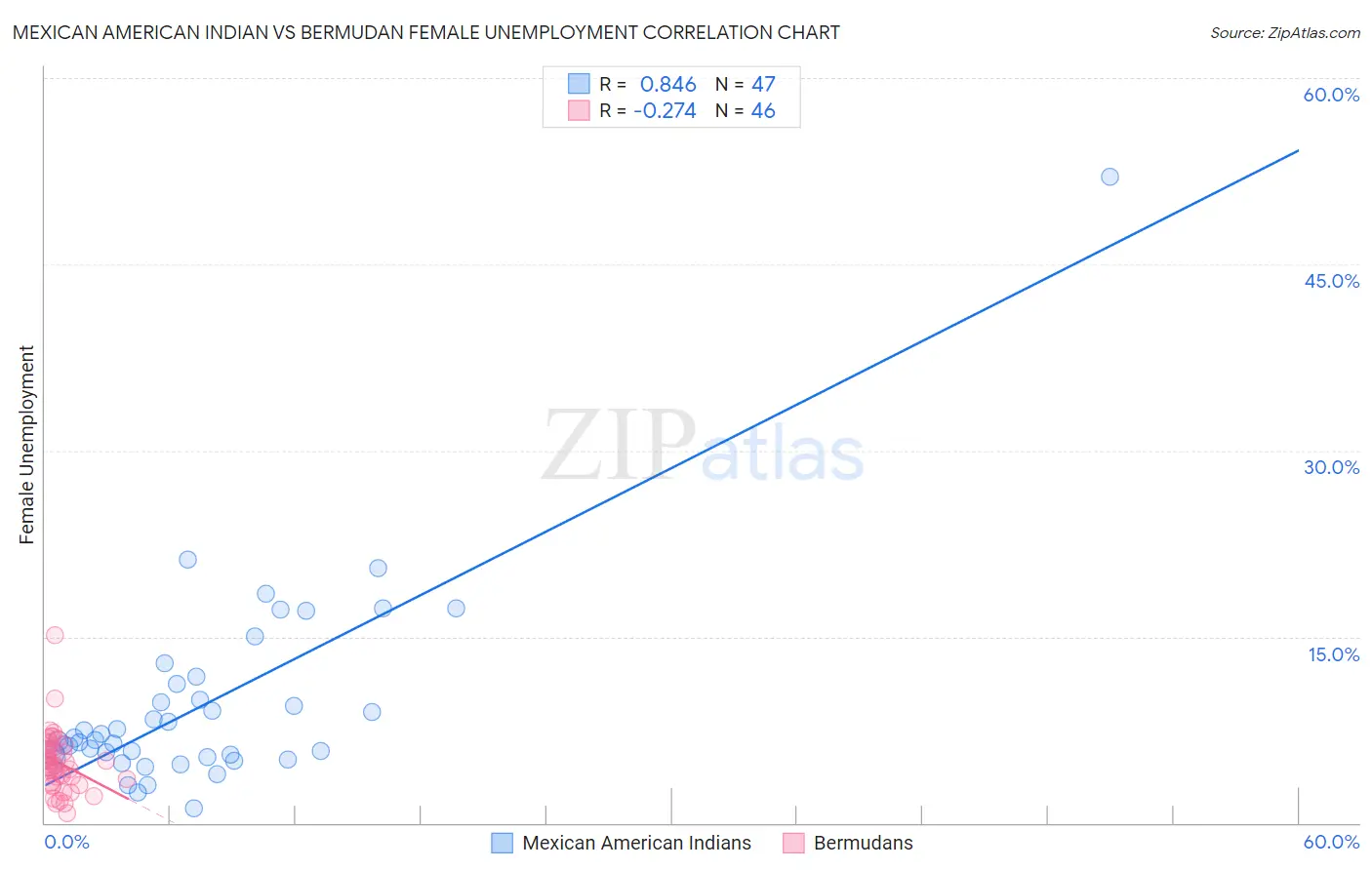Mexican American Indian vs Bermudan Female Unemployment