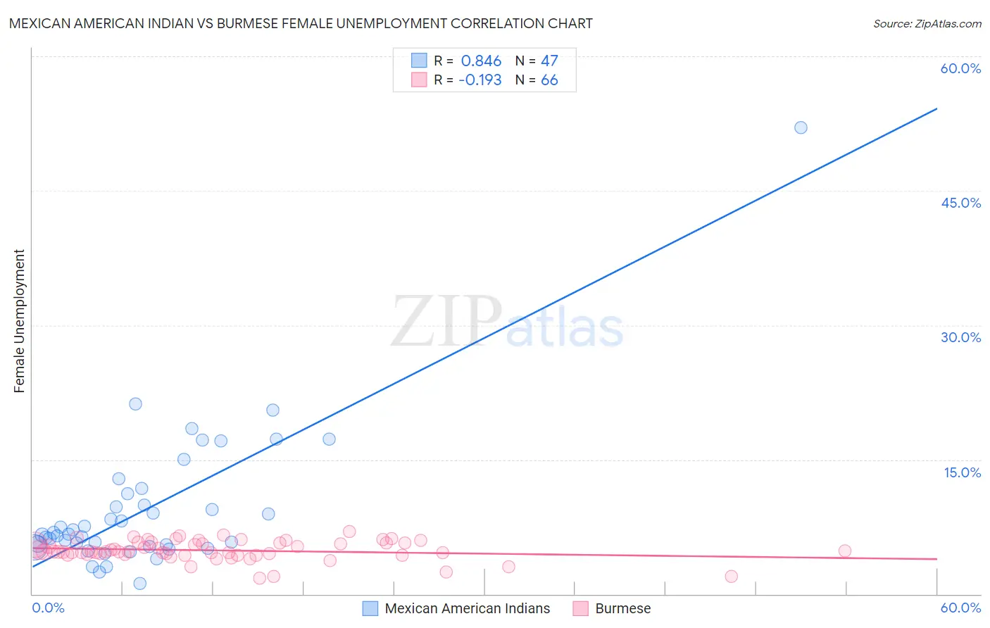 Mexican American Indian vs Burmese Female Unemployment