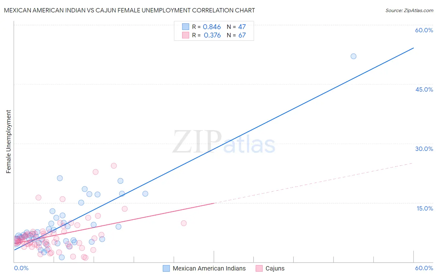 Mexican American Indian vs Cajun Female Unemployment