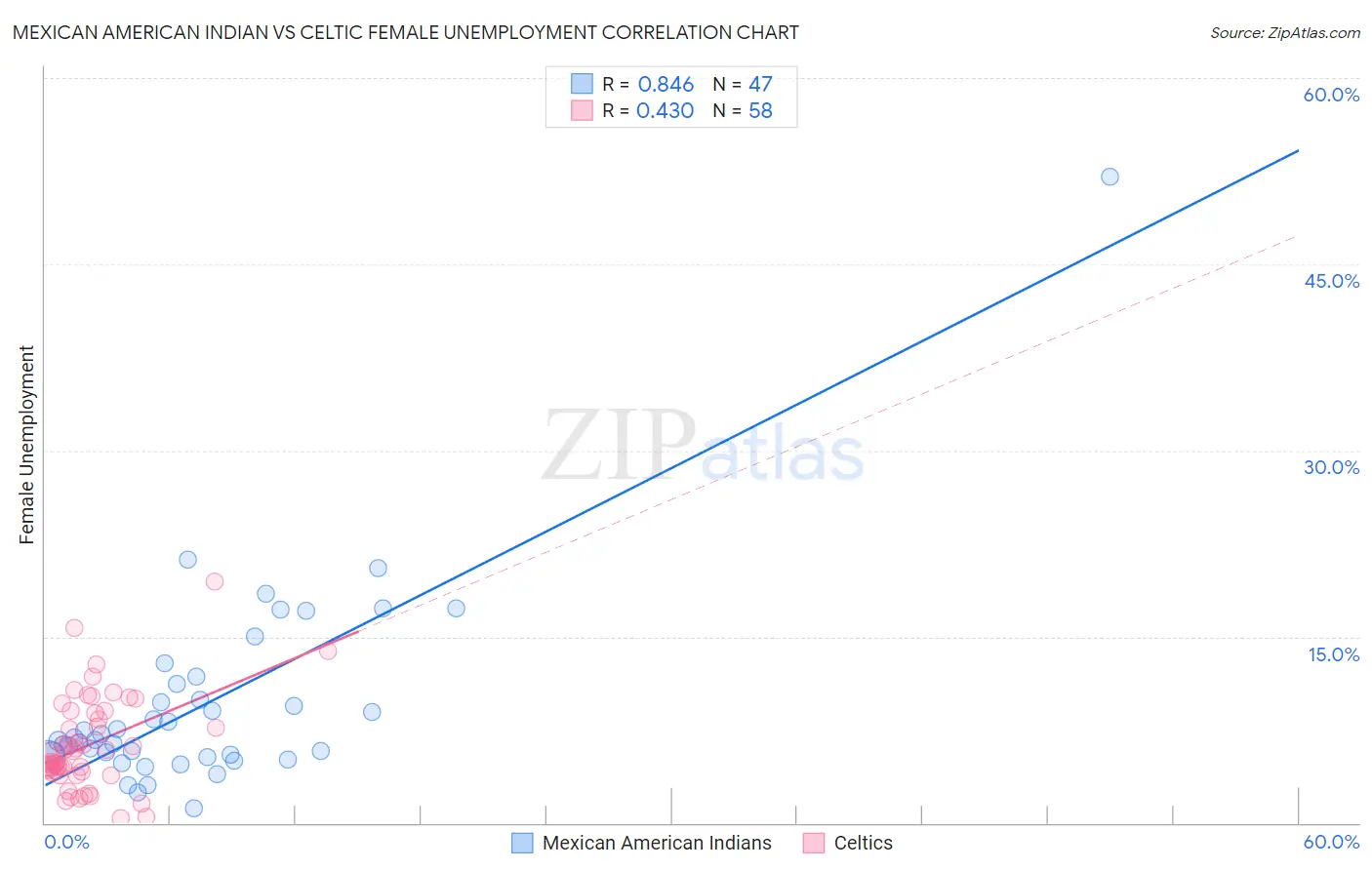 Mexican American Indian vs Celtic Female Unemployment