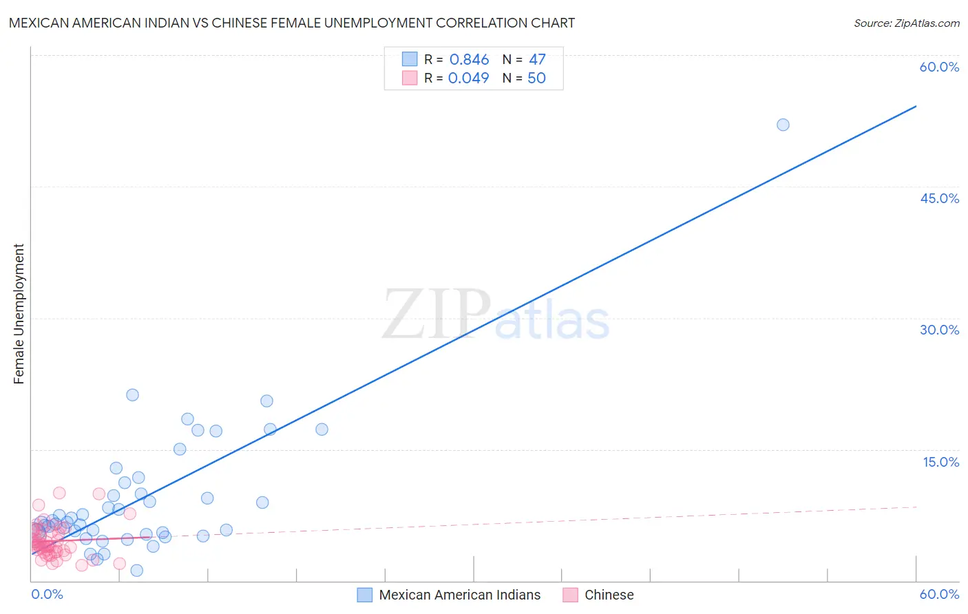 Mexican American Indian vs Chinese Female Unemployment