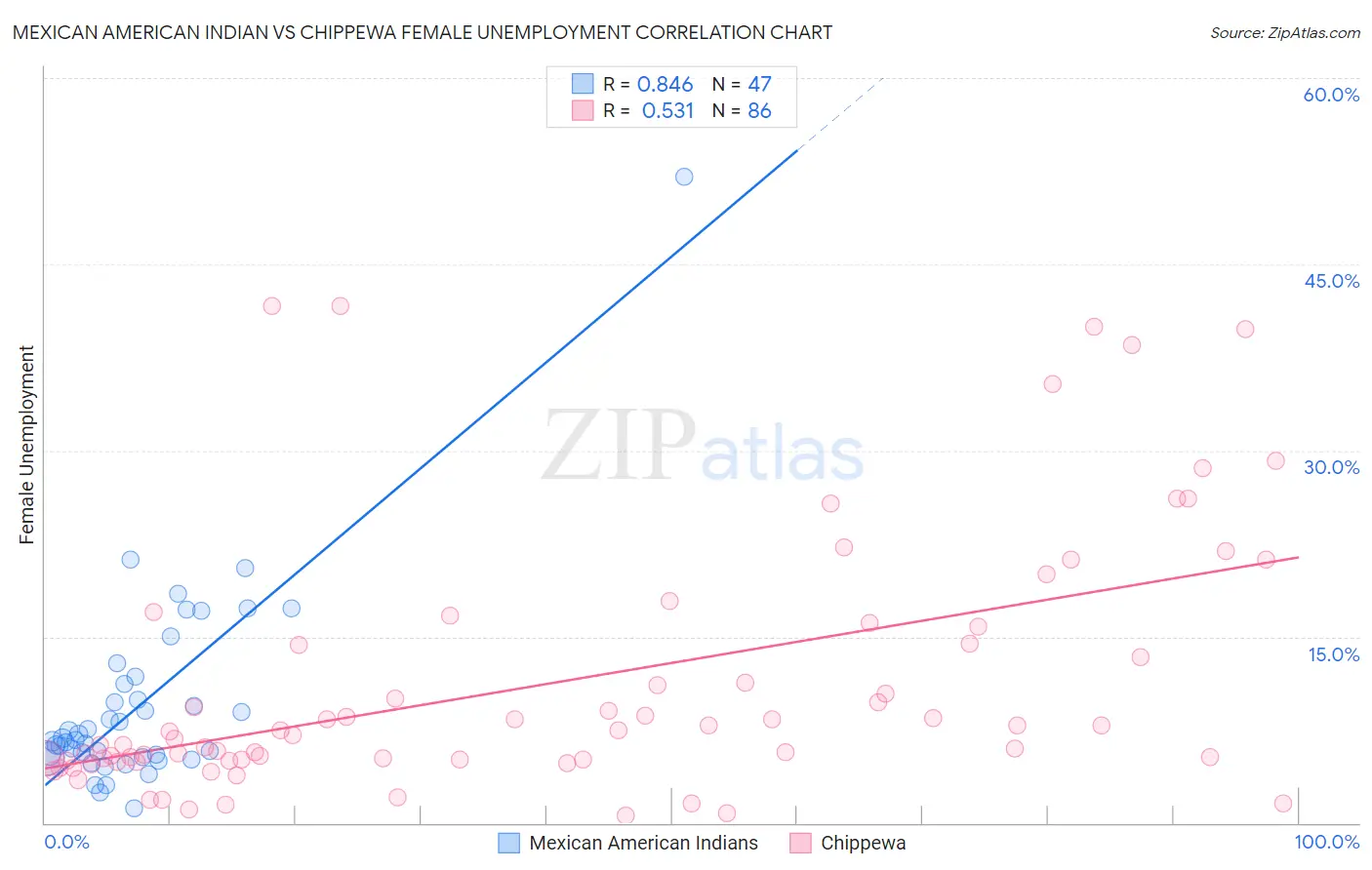 Mexican American Indian vs Chippewa Female Unemployment