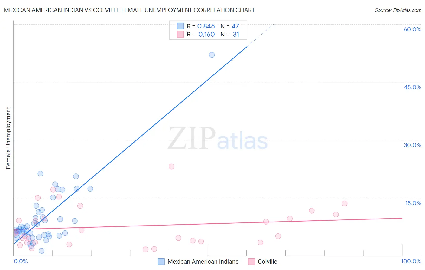 Mexican American Indian vs Colville Female Unemployment