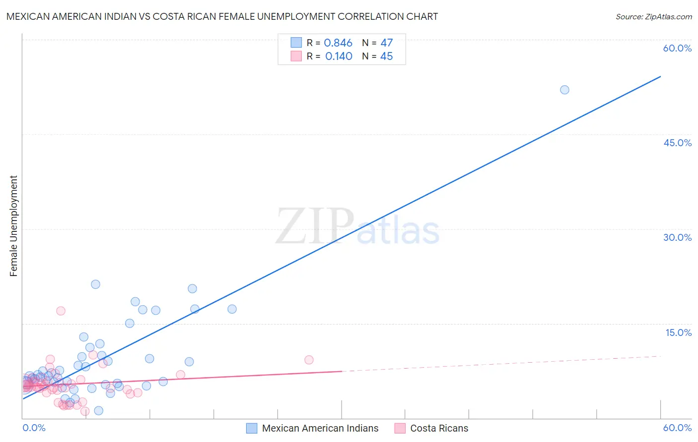 Mexican American Indian vs Costa Rican Female Unemployment