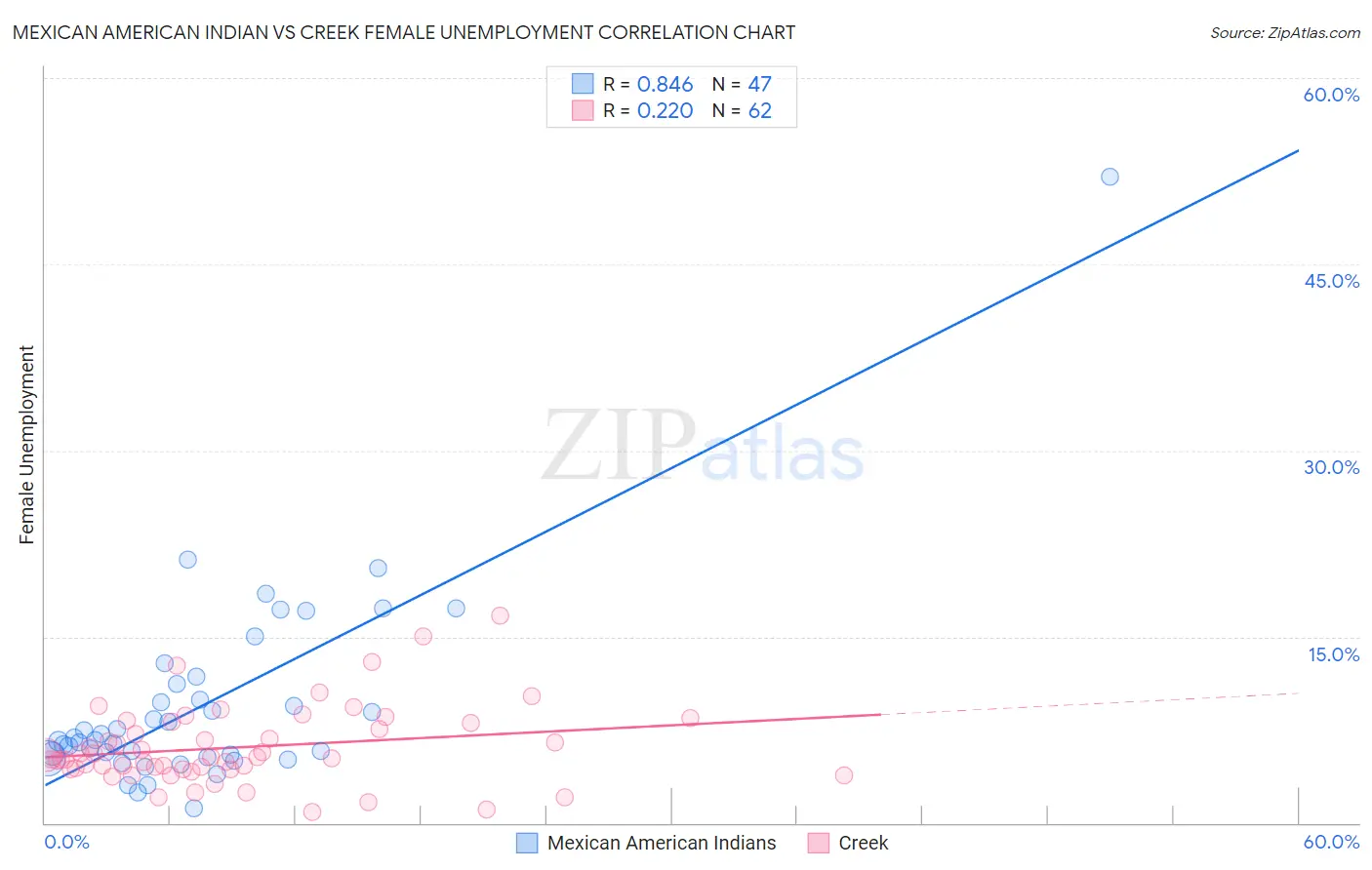 Mexican American Indian vs Creek Female Unemployment