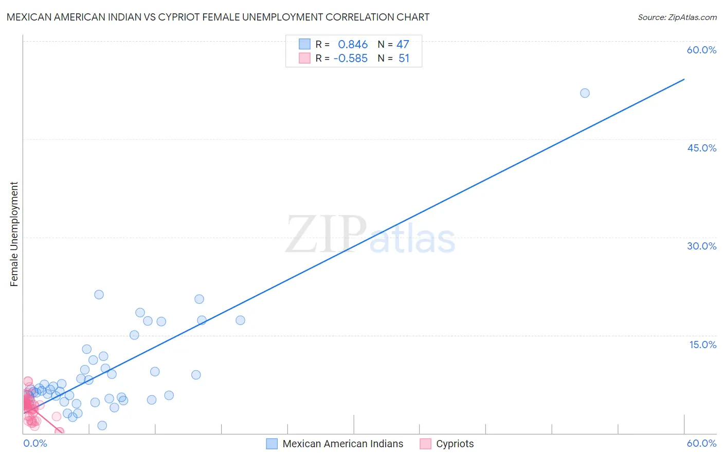 Mexican American Indian vs Cypriot Female Unemployment
