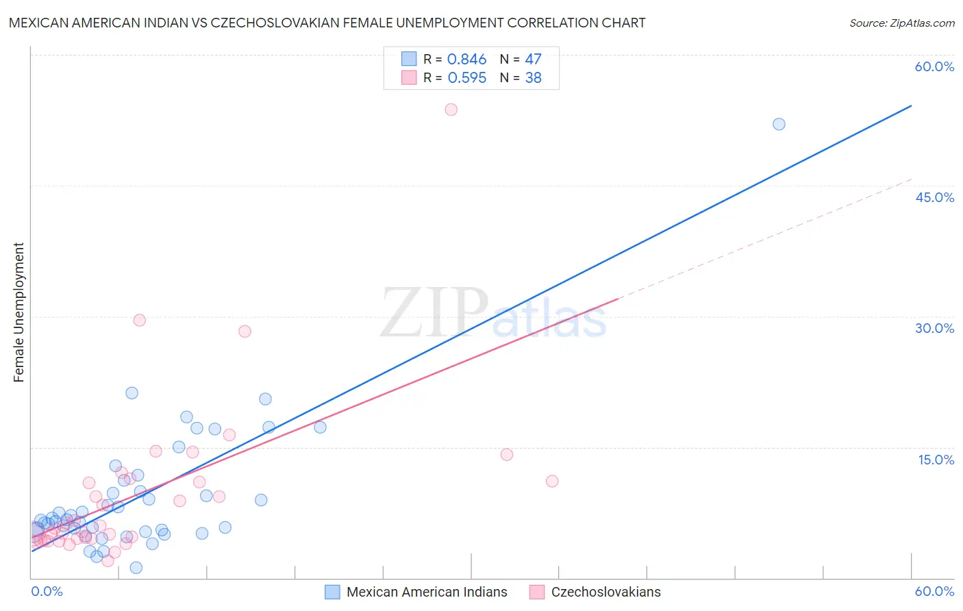 Mexican American Indian vs Czechoslovakian Female Unemployment