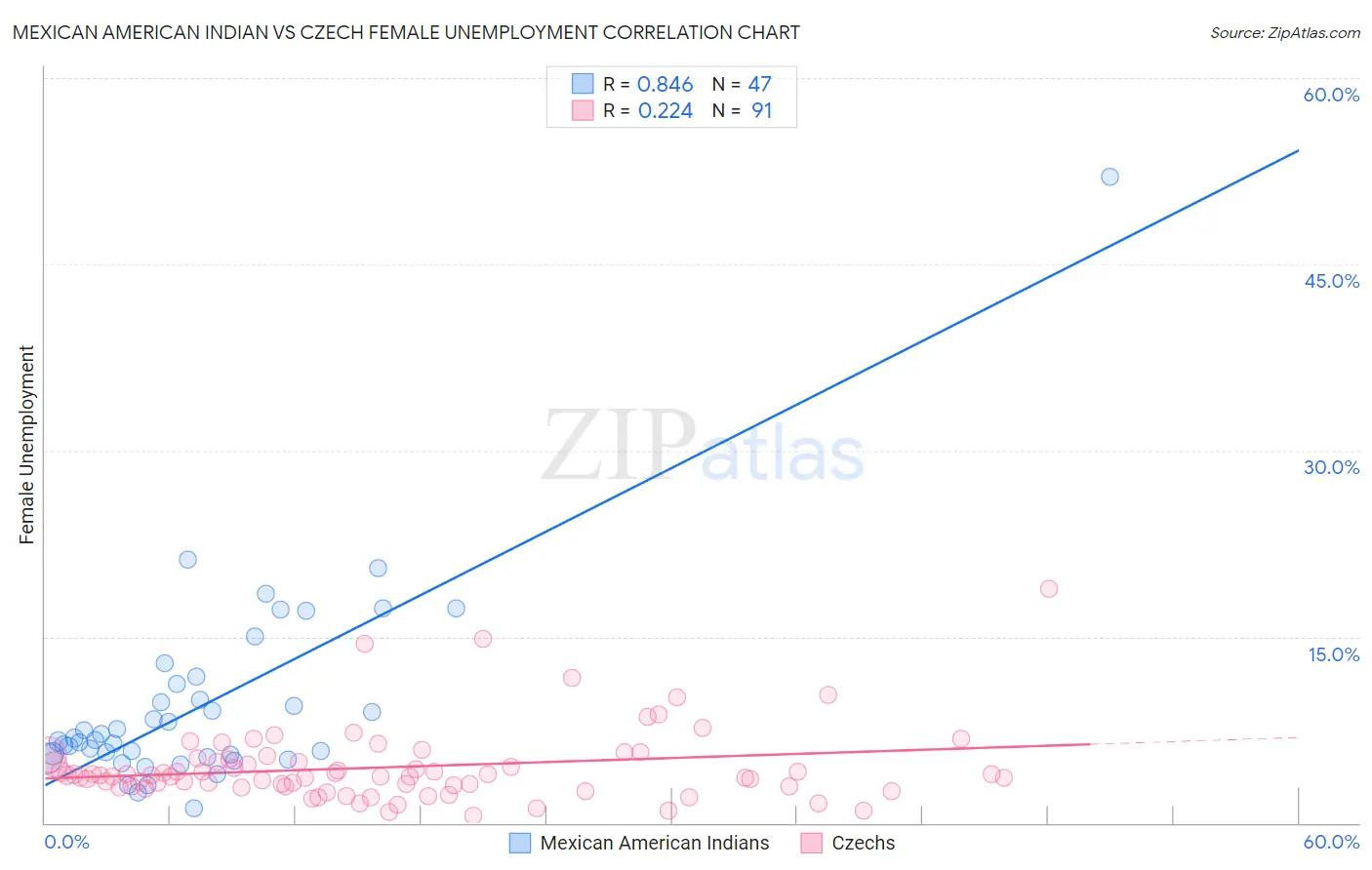 Mexican American Indian vs Czech Female Unemployment