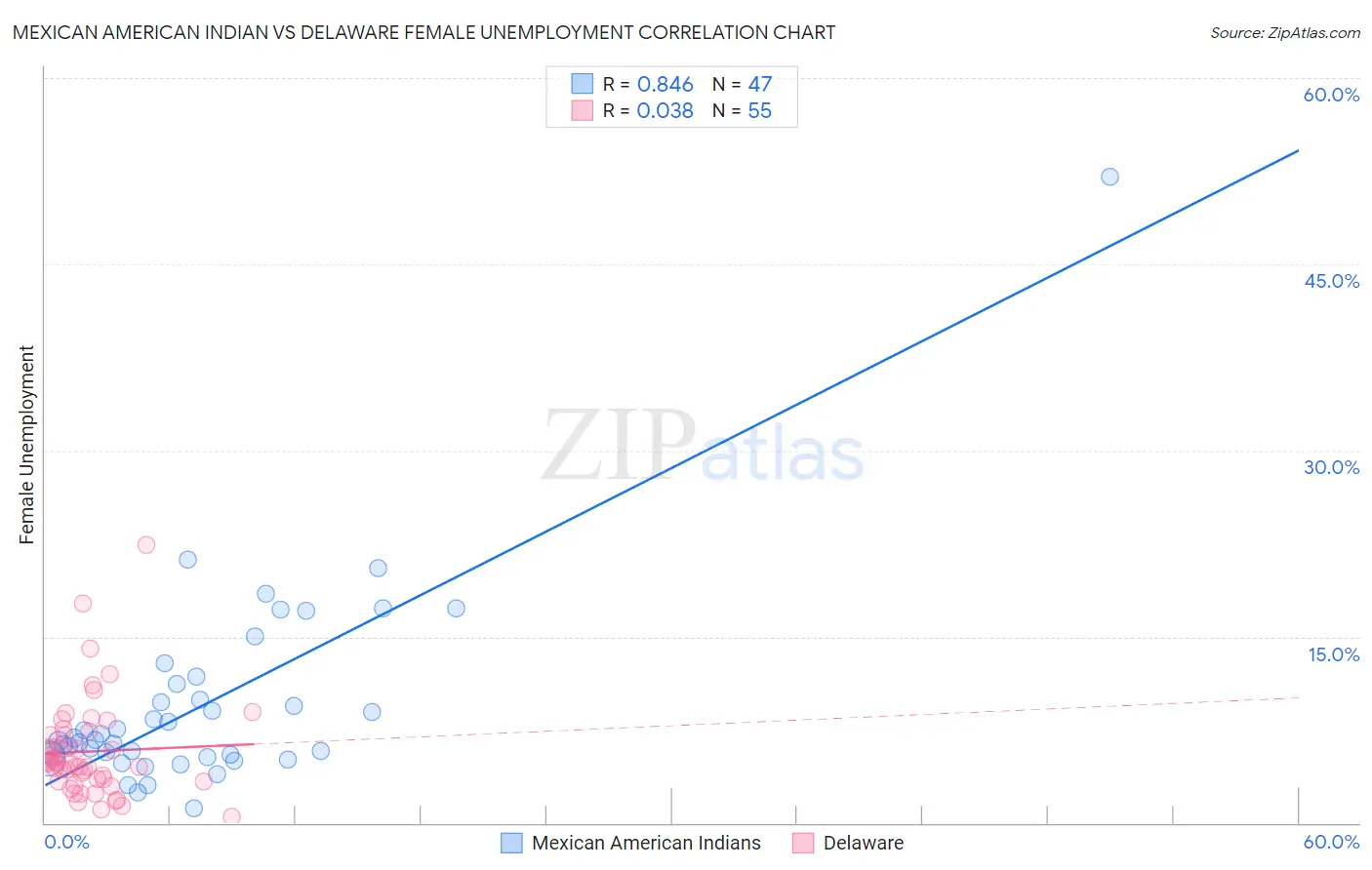 Mexican American Indian vs Delaware Female Unemployment