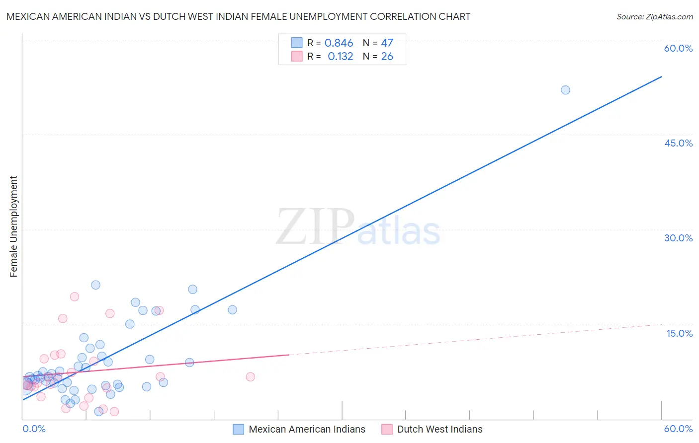 Mexican American Indian vs Dutch West Indian Female Unemployment