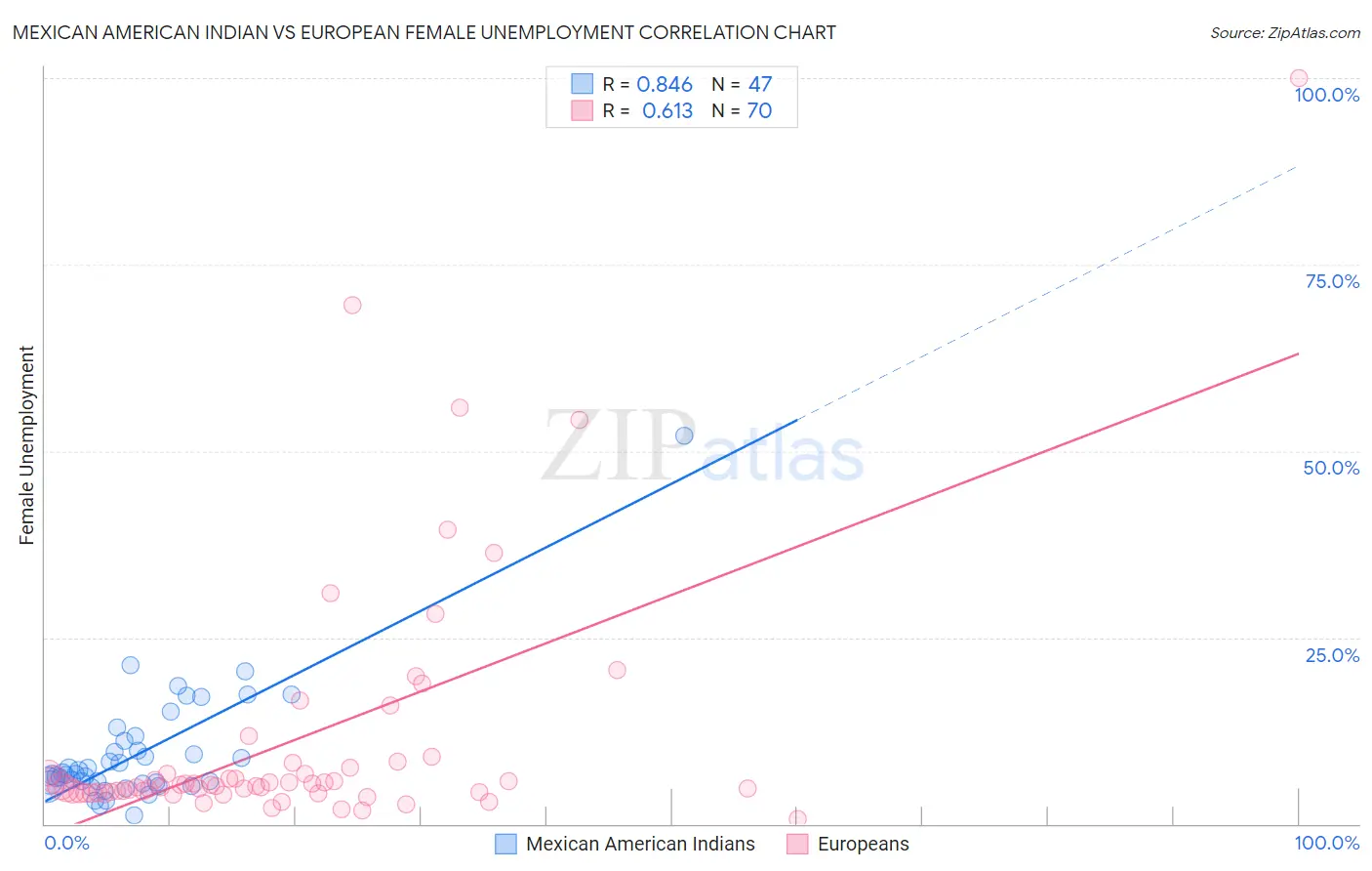 Mexican American Indian vs European Female Unemployment