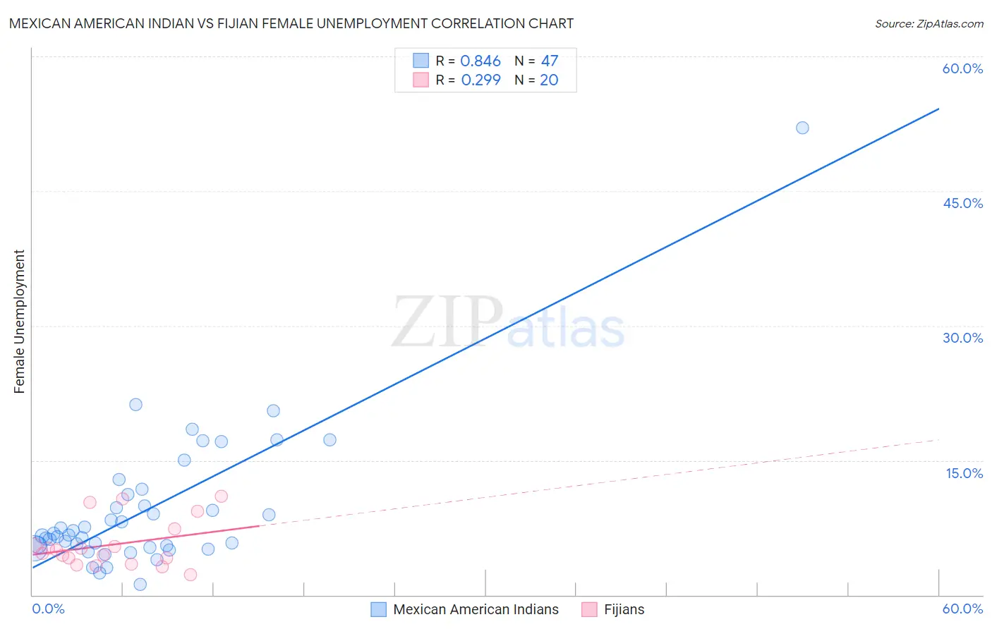 Mexican American Indian vs Fijian Female Unemployment