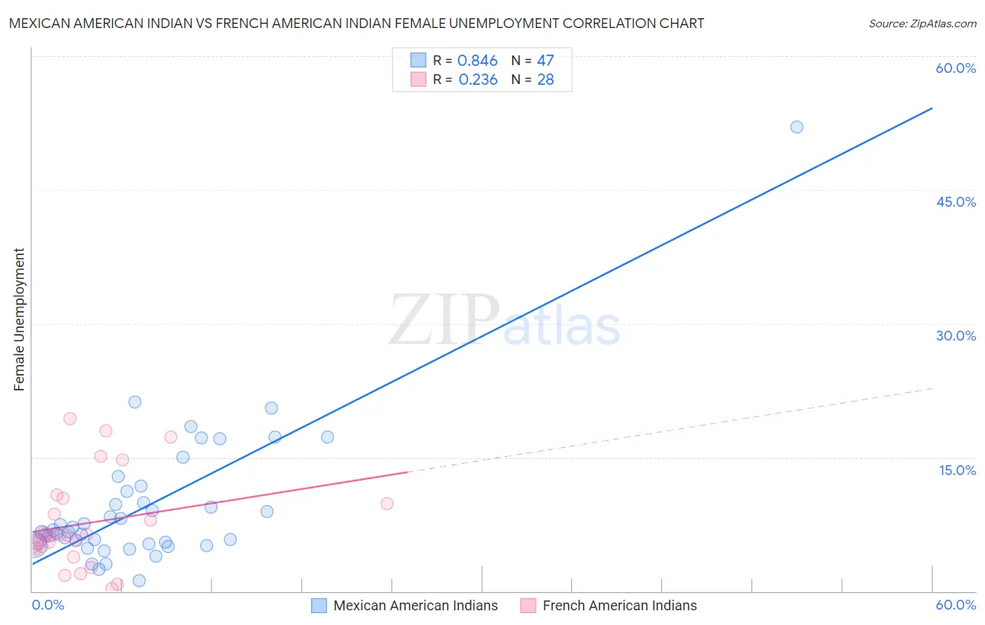 Mexican American Indian vs French American Indian Female Unemployment