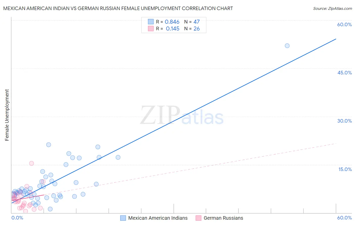 Mexican American Indian vs German Russian Female Unemployment