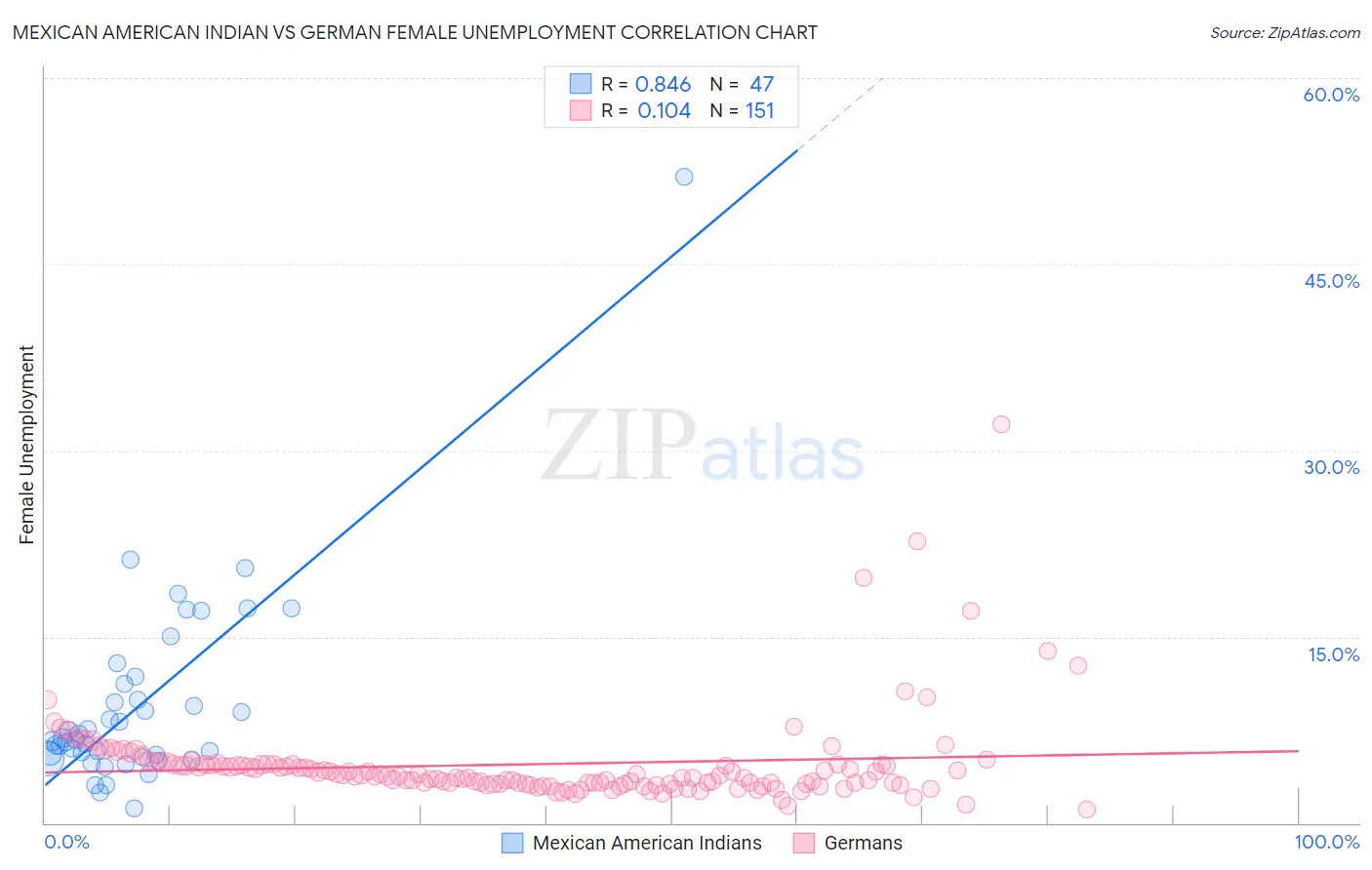 Mexican American Indian vs German Female Unemployment